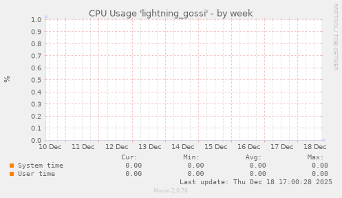 CPU Usage 'lightning_gossi'