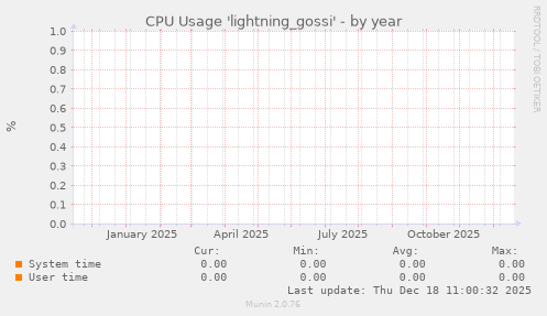 CPU Usage 'lightning_gossi'