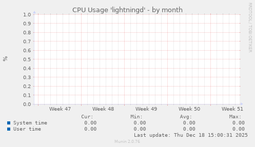 CPU Usage 'lightningd'