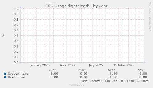 CPU Usage 'lightningd'
