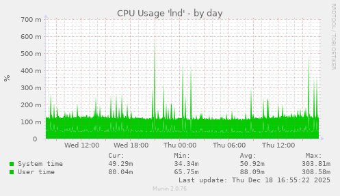 CPU Usage 'lnd'