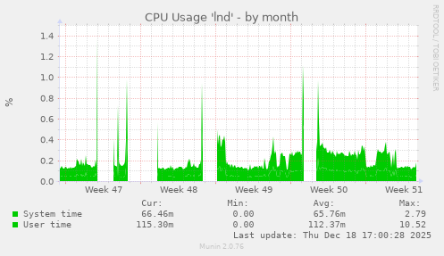 CPU Usage 'lnd'