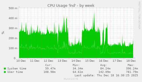 CPU Usage 'lnd'