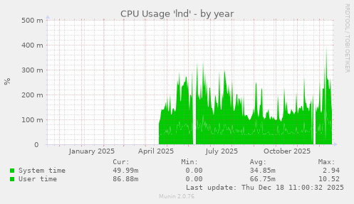 CPU Usage 'lnd'