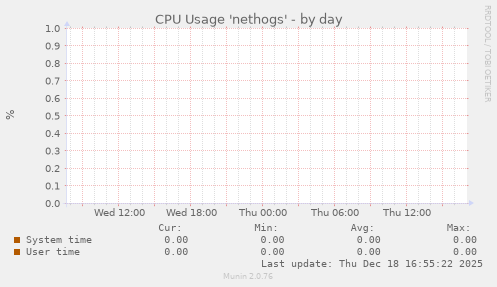 CPU Usage 'nethogs'