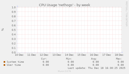 CPU Usage 'nethogs'