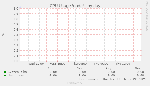 CPU Usage 'node'