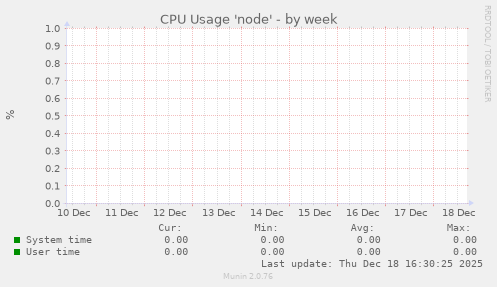 CPU Usage 'node'