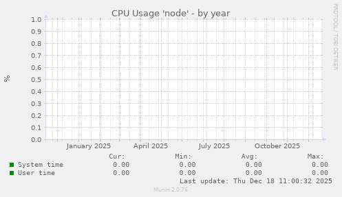 CPU Usage 'node'