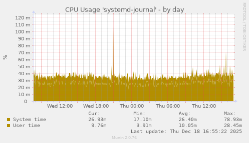 CPU Usage 'systemd-journal'