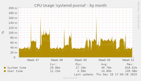 CPU Usage 'systemd-journal'