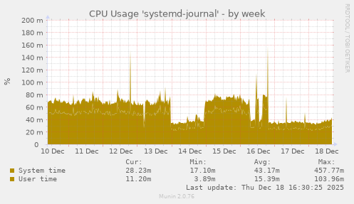 CPU Usage 'systemd-journal'