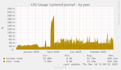 CPU Usage 'systemd-journal'