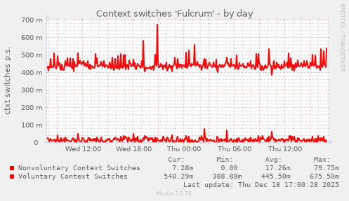 Context switches 'Fulcrum'