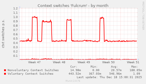 Context switches 'Fulcrum'