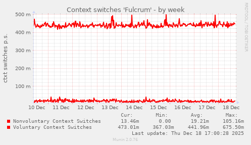 Context switches 'Fulcrum'