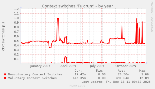Context switches 'Fulcrum'