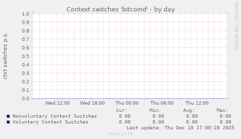 Context switches 'bitcoind'