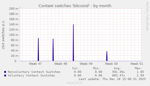 Context switches 'bitcoind'