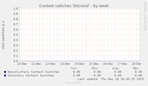 Context switches 'bitcoind'