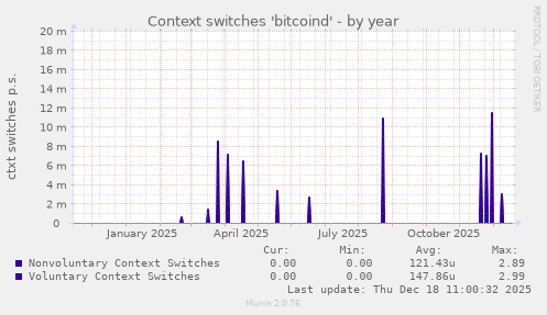 Context switches 'bitcoind'