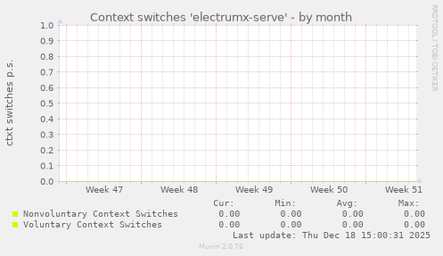 Context switches 'electrumx-serve'