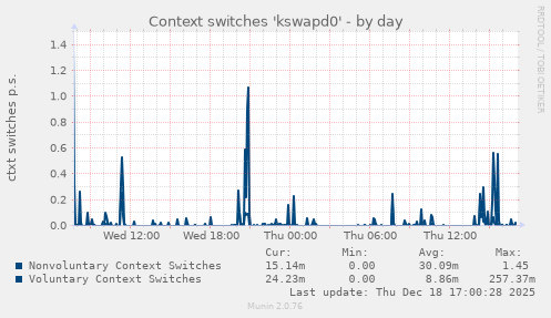 Context switches 'kswapd0'
