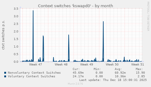 Context switches 'kswapd0'