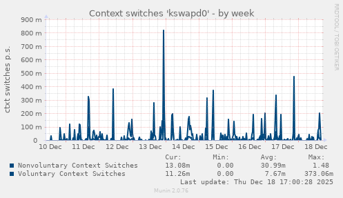 Context switches 'kswapd0'