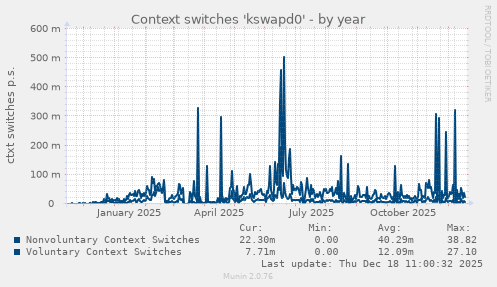 Context switches 'kswapd0'