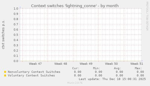 Context switches 'lightning_conne'