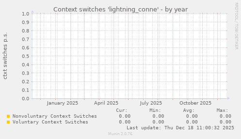 Context switches 'lightning_conne'
