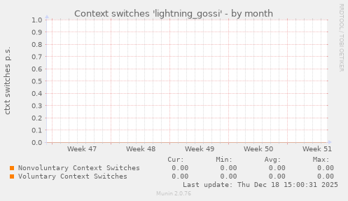 Context switches 'lightning_gossi'