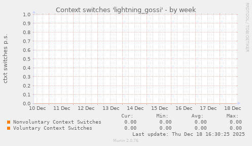Context switches 'lightning_gossi'