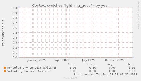 Context switches 'lightning_gossi'