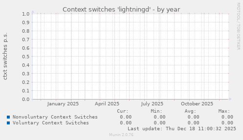 Context switches 'lightningd'
