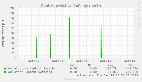 Context switches 'lnd'