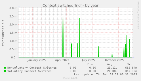 Context switches 'lnd'