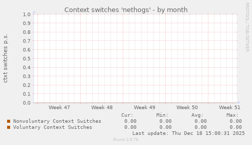 Context switches 'nethogs'