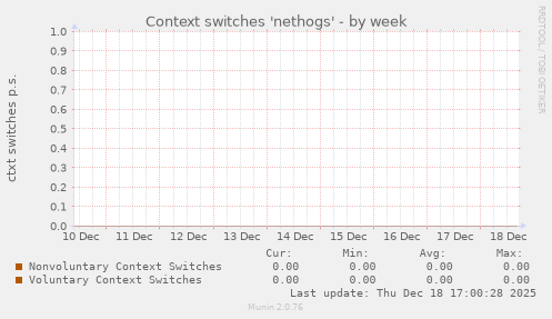 Context switches 'nethogs'