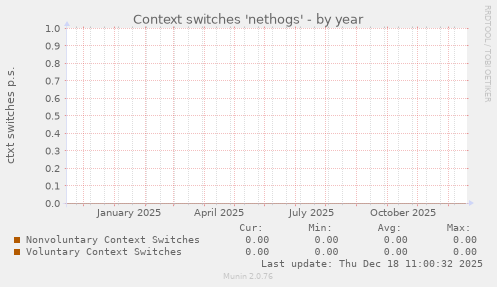 Context switches 'nethogs'