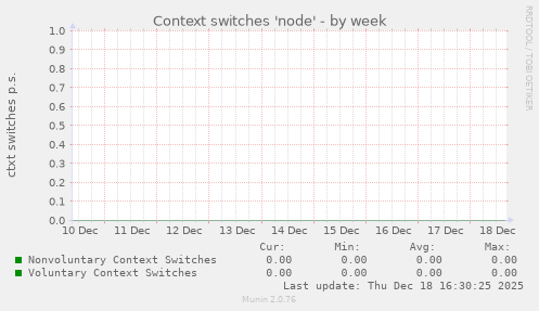 Context switches 'node'