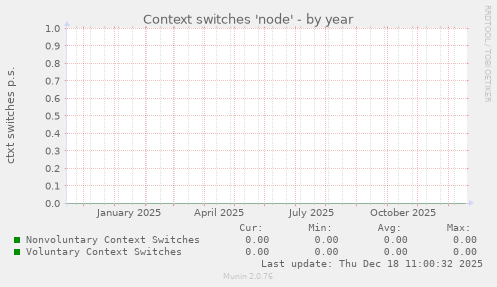 Context switches 'node'