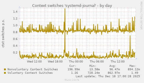 Context switches 'systemd-journal'