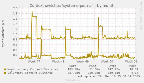 Context switches 'systemd-journal'