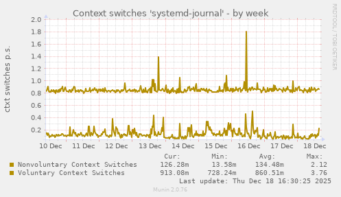 Context switches 'systemd-journal'