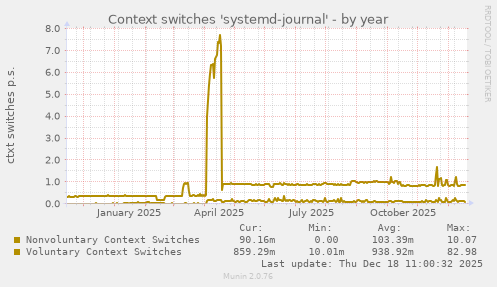 Context switches 'systemd-journal'
