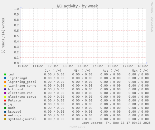 I/O activity