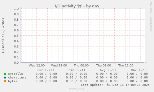 I/O activity 'jq'