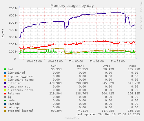 Memory usage